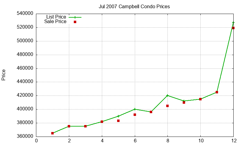 Campbell Condos Just Sold 2007-07 Campbell Condos Just Sold 2007-07