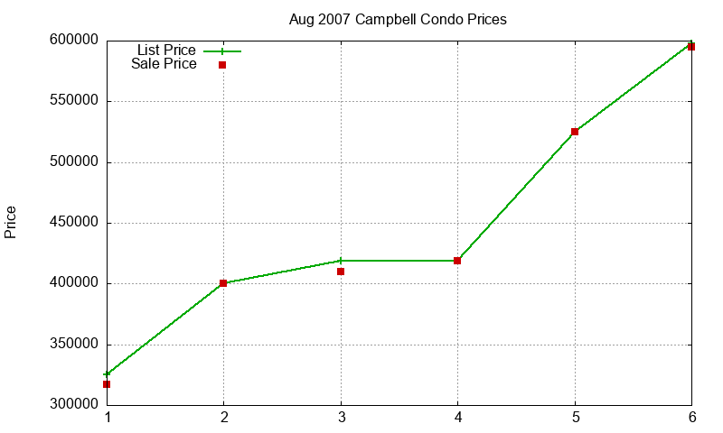 Campbell Condos Just Sold 2007-08 Campbell Condos Just Sold 2007-08