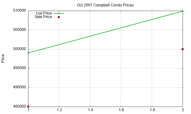 Campbell Condos Just Sold 2007-10