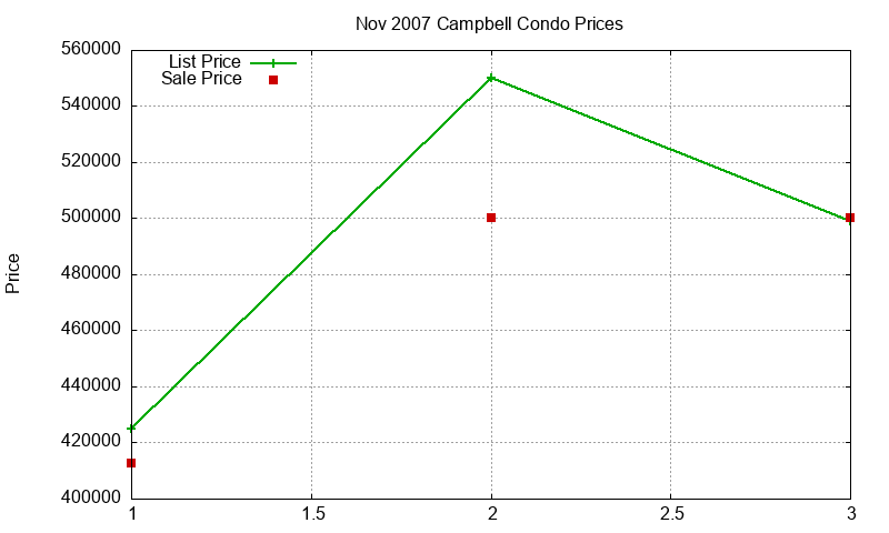 Campbell Condos Just Sold 2007-11 Campbell Condos Just Sold 2007-11