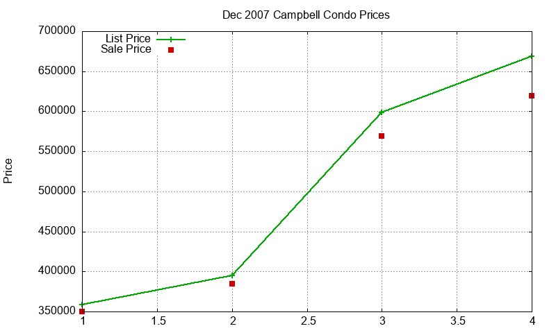 Campbell Condos Just Sold 2007-12 Campbell Condos Just Sold 2007-12