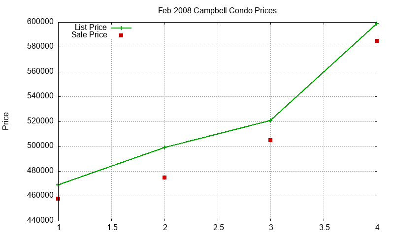 Campbell Condos Just Sold 2008-02 Campbell Condos Just Sold 2008-02