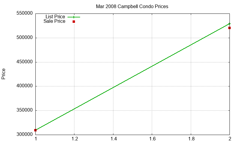 Campbell Condos Just Sold 2008-03