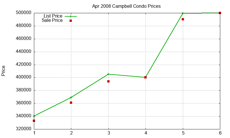 Campbell Condos Just Sold 2008-04 Campbell Condos Just Sold 2008-04