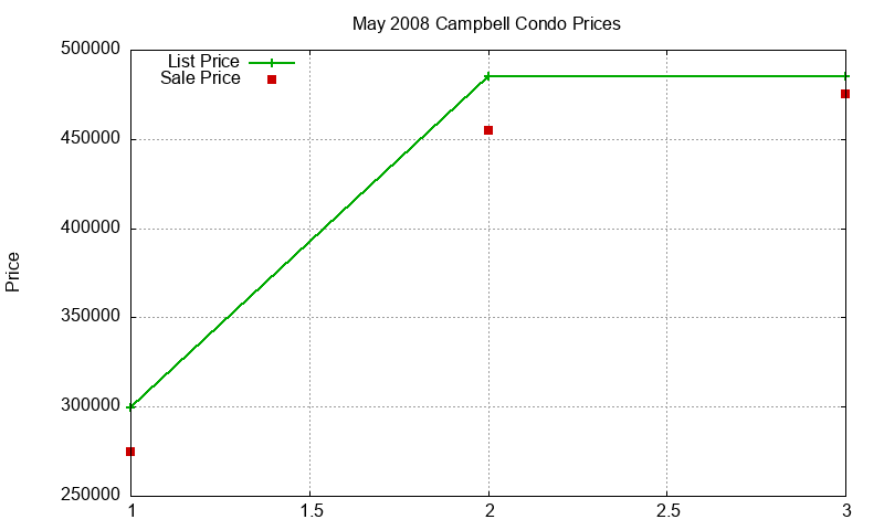Campbell Condos Just Sold 2008-05 Campbell Condos Just Sold 2008-05