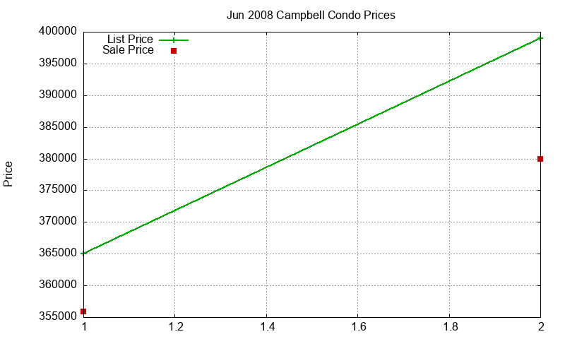 Campbell Condos Just Sold 2008-06 Campbell Condos Just Sold 2008-06