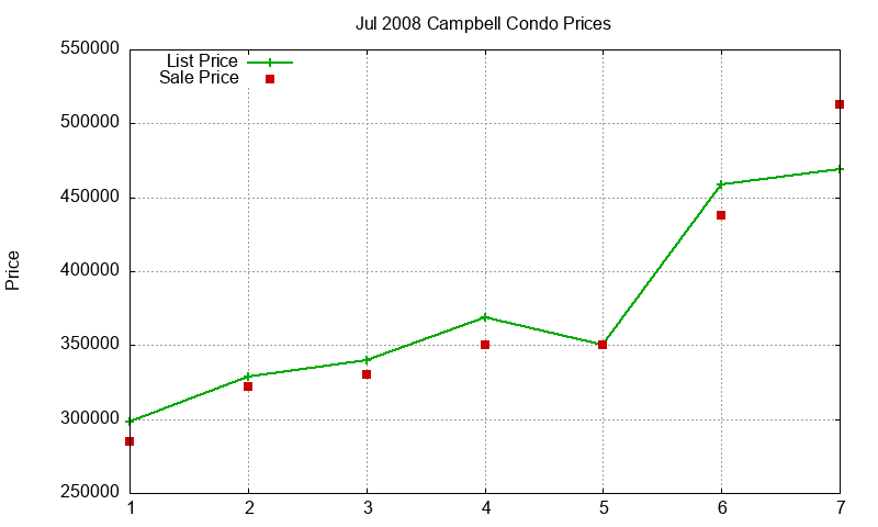 Campbell Condos Just Sold 2008-07 Campbell Condos Just Sold 2008-07