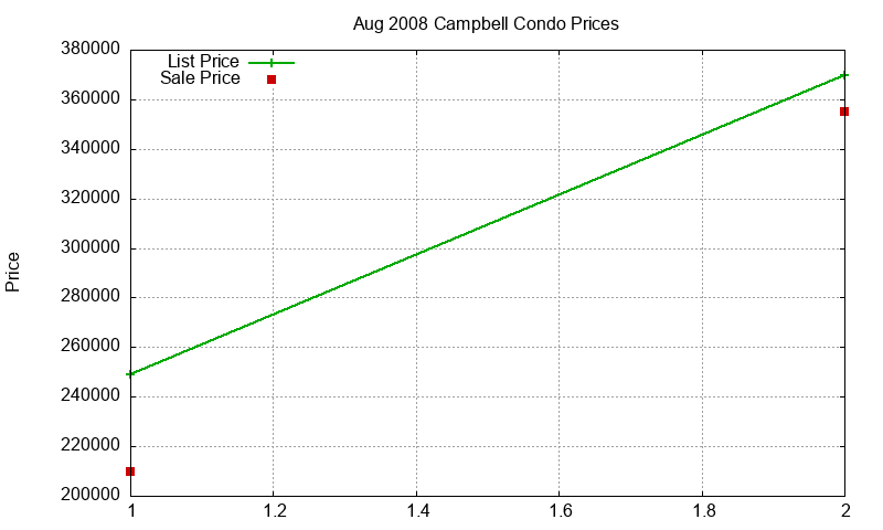 Campbell Condos Just Sold 2008-08 Campbell Condos Just Sold 2008-08