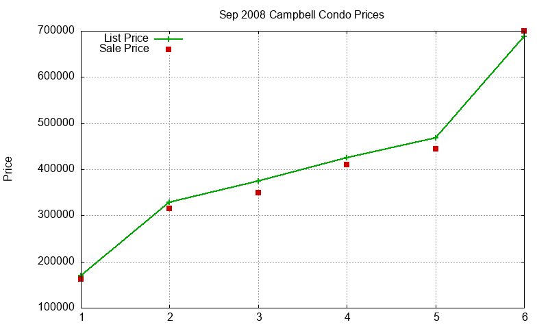 Campbell Condos Just Sold 2008-09