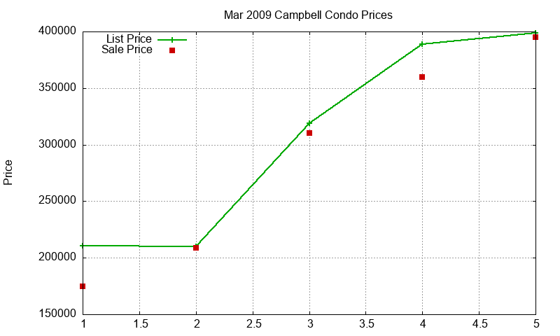 Campbell Condos Just Sold 2009-03 Campbell Condos Just Sold 2009-03