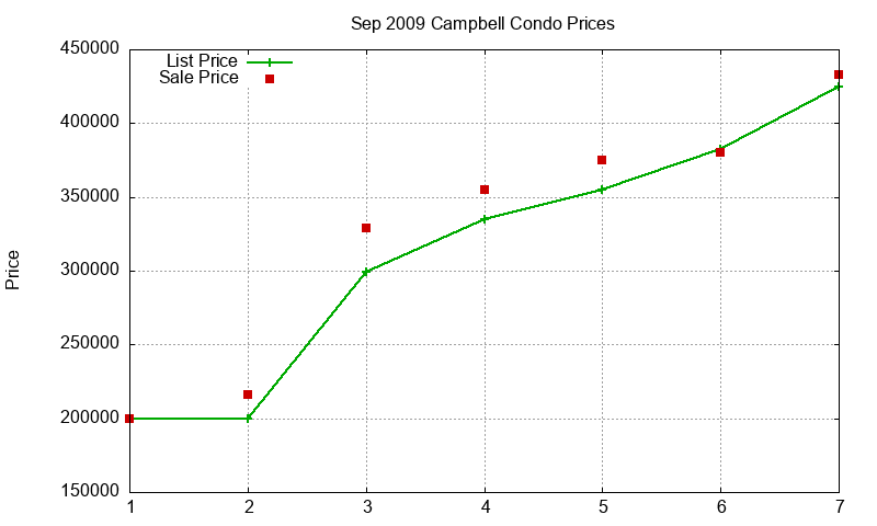 Campbell Condos Just Sold 2009-09