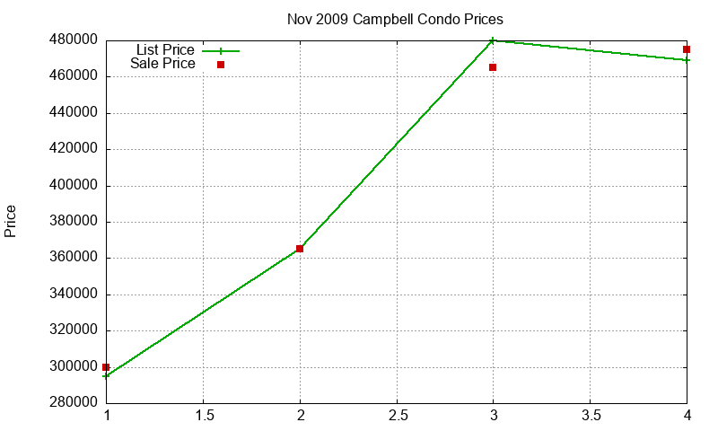 Campbell Condos Just Sold 2009-11 Campbell Condos Just Sold 2009-11