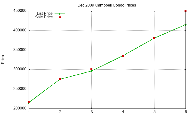 Campbell Condos Just Sold 2009-12 Campbell Condos Just Sold 2009-12