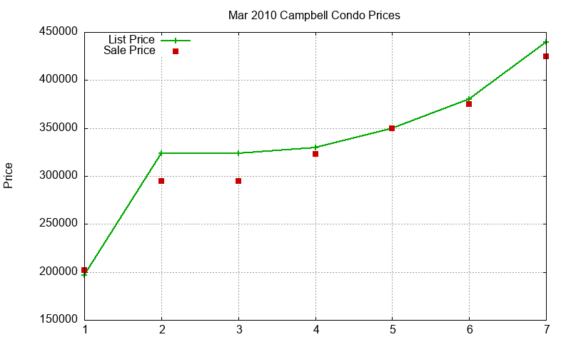 Campbell Condos Just Sold 2010-03 Campbell Condos Just Sold 2010-03