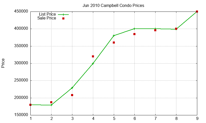 Campbell Condos Just Sold 2010-06