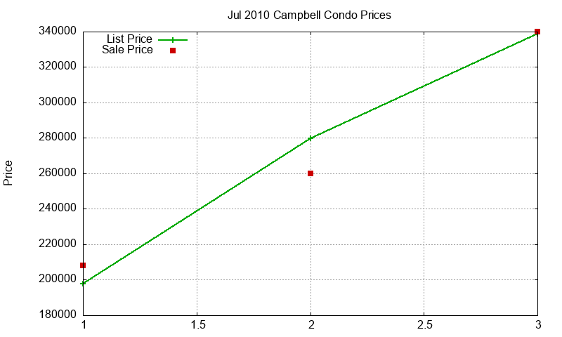 Campbell Condos Just Sold 2010-07 Campbell Condos Just Sold 2010-07