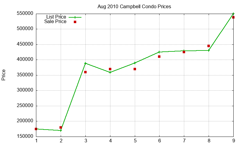 Campbell Condos Just Sold 2010-08 Campbell Condos Just Sold 2010-08