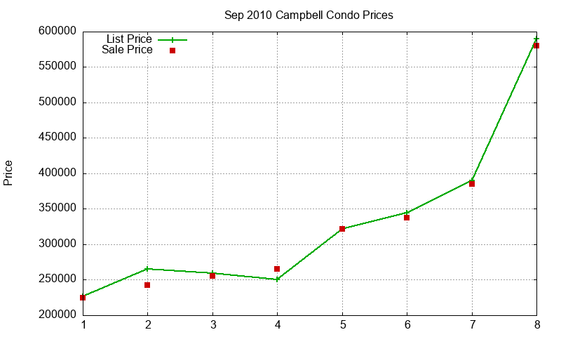 Campbell Condos Just Sold 2010-09