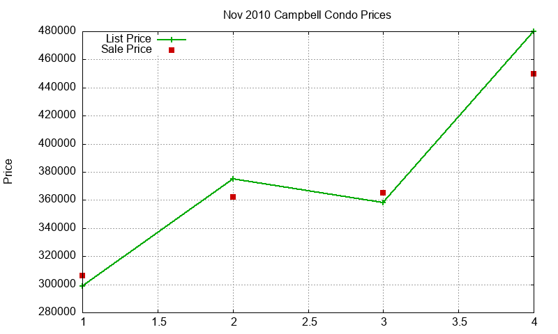 Campbell Condos Just Sold 2010-11 Campbell Condos Just Sold 2010-11