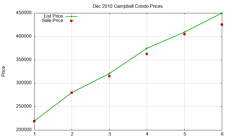 Campbell Condos Just Sold 2010-12 Campbell Condos Just Sold 2010-12