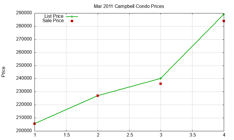 Campbell Condos Just Sold 2011-03 Campbell Condos Just Sold 2011-03