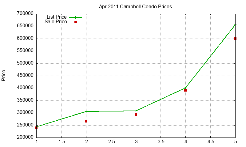 Campbell Condos Just Sold 2011-04 Campbell Condos Just Sold 2011-04