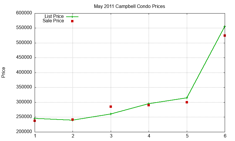 Campbell Condos Just Sold 2011-05 Campbell Condos Just Sold 2011-05