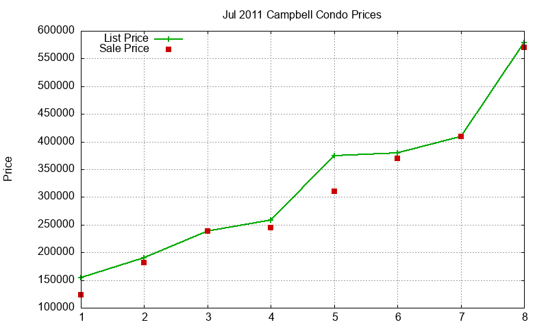 Campbell Condos Just Sold 2011-07 Campbell Condos Just Sold 2011-07