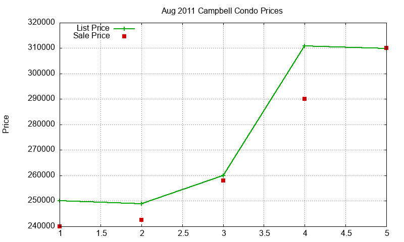 Campbell Condos Just Sold 2011-08 Campbell Condos Just Sold 2011-08