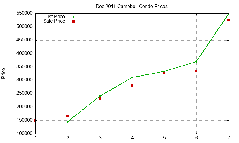 Campbell Condos Just Sold 2011-12 Campbell Condos Just Sold 2011-12