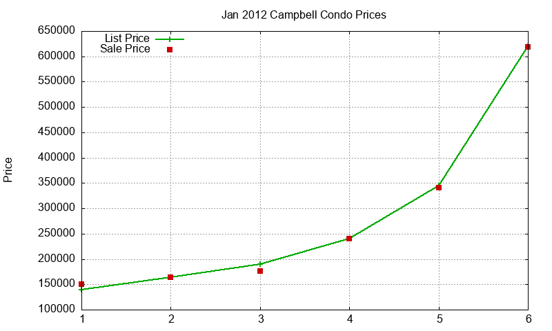 Campbell Condos Just Sold 2012-01 Campbell Condos Just Sold 2012-01