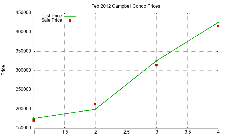 Campbell Condos Just Sold 2012-02 Campbell Condos Just Sold 2012-02