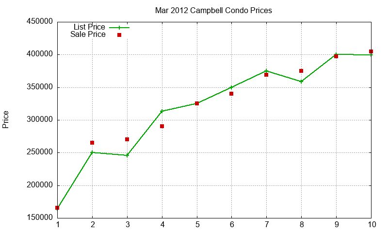 Campbell Condos Just Sold 2012-03 Campbell Condos Just Sold 2012-03