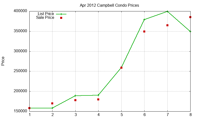 Campbell Condos Just Sold 2012-04 Campbell Condos Just Sold 2012-04