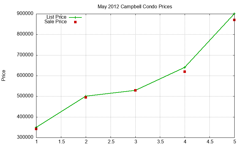 Campbell Condos Just Sold 2012-05 Campbell Condos Just Sold 2012-05