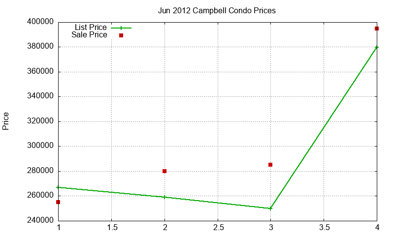 Campbell Condos Just Sold 2012-06 Campbell Condos Just Sold 2012-06
