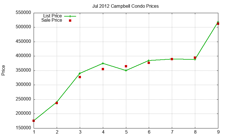 Campbell Condos Just Sold 2012-07 Campbell Condos Just Sold 2012-07