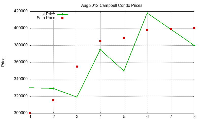 Campbell Condos Just Sold 2012-08 Campbell Condos Just Sold 2012-08