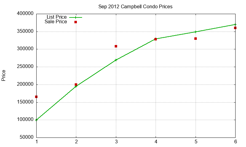 Campbell Condos Just Sold 2012-09 Campbell Condos Just Sold 2012-09