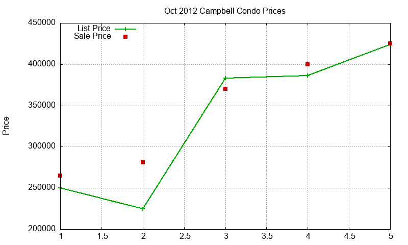 Campbell Condos Just Sold 2012-10 Campbell Condos Just Sold 2012-10