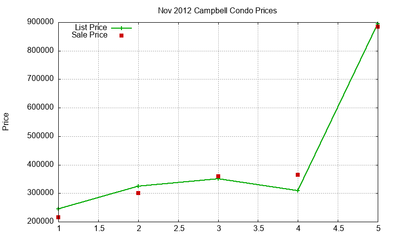 Campbell Condos Just Sold 2012-11 Campbell Condos Just Sold 2012-11