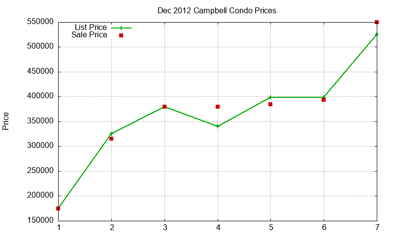 Campbell Condos Just Sold 2012-12 Campbell Condos Just Sold 2012-12