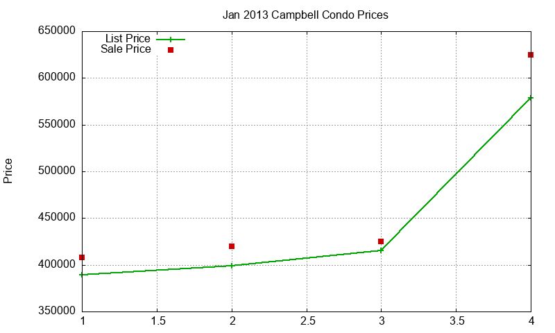 Campbell Condos Just Sold 2013-01 Campbell Condos Just Sold 2013-01