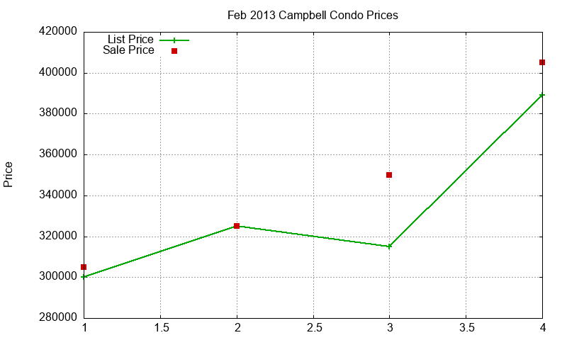 Campbell Condos Just Sold 2013-02 Campbell Condos Just Sold 2013-02