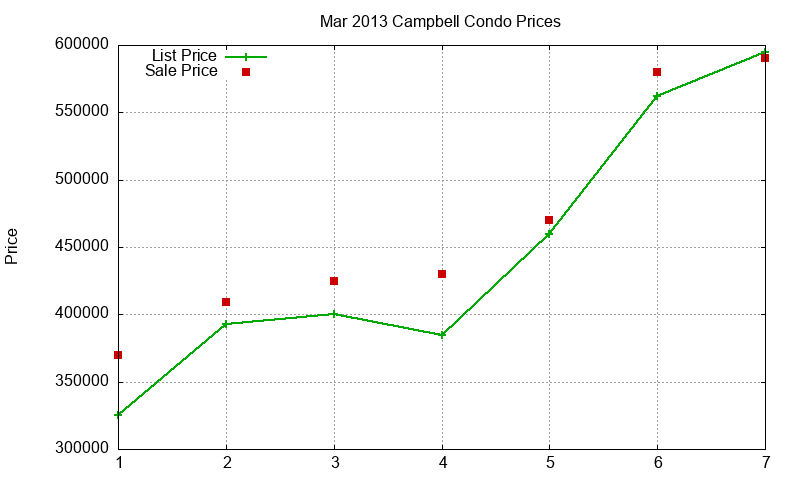 Campbell Condos Just Sold 2013-03 Campbell Condos Just Sold 2013-03