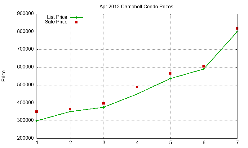 Campbell Condos Just Sold 2013-04 Campbell Condos Just Sold 2013-04