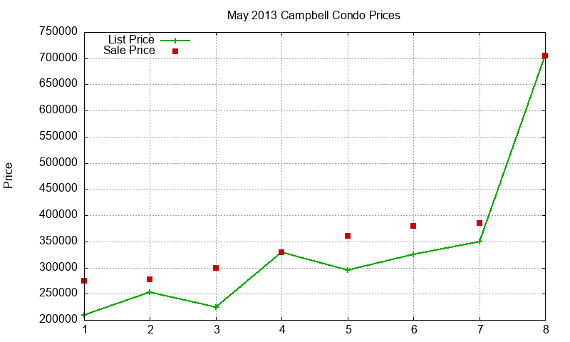 Campbell Condos Just Sold 2013-05 Campbell Condos Just Sold 2013-05