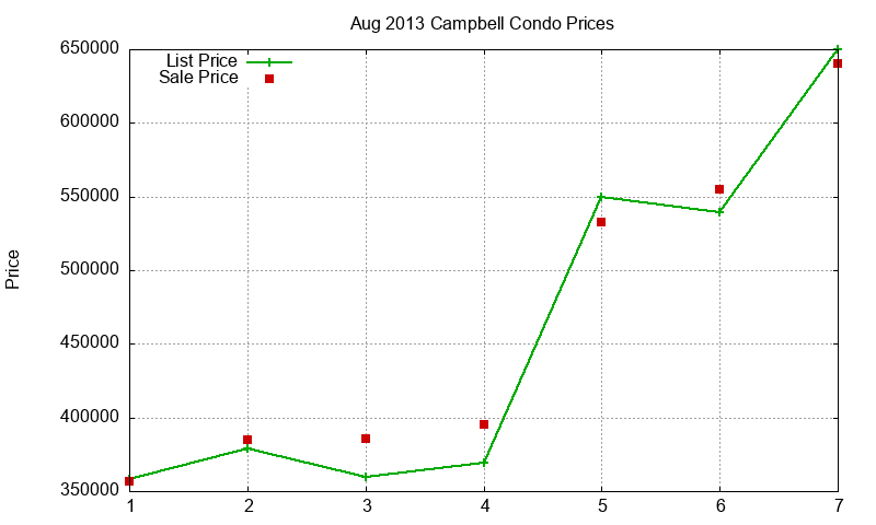 Campbell Condos Just Sold 2013-08 Campbell Condos Just Sold 2013-08
