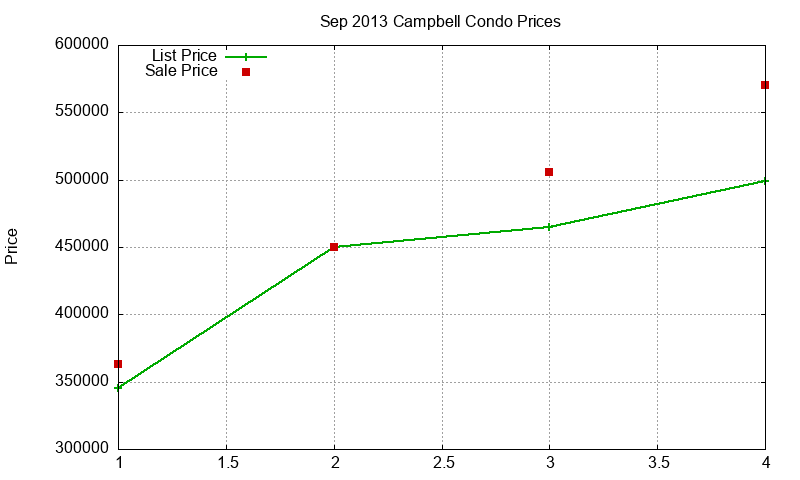 Campbell Condos Just Sold 2013-09 Campbell Condos Just Sold 2013-09