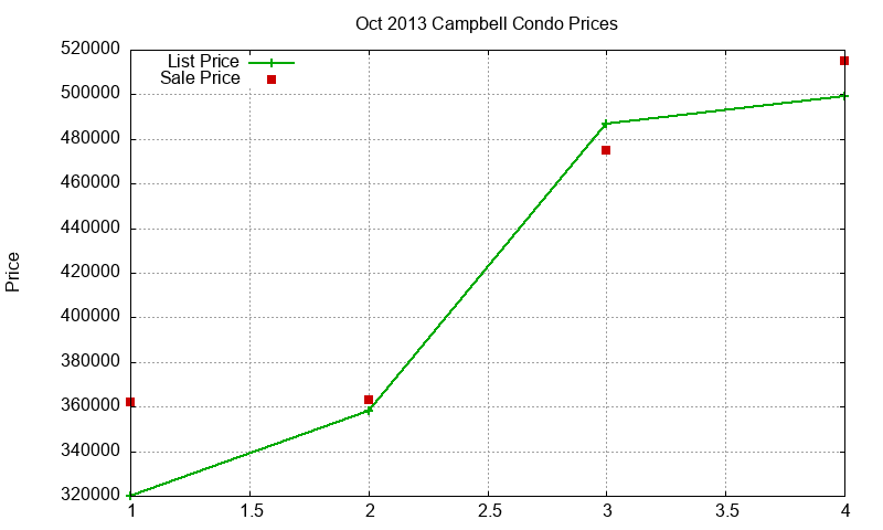 Campbell Condos Just Sold 2013-10 Campbell Condos Just Sold 2013-10